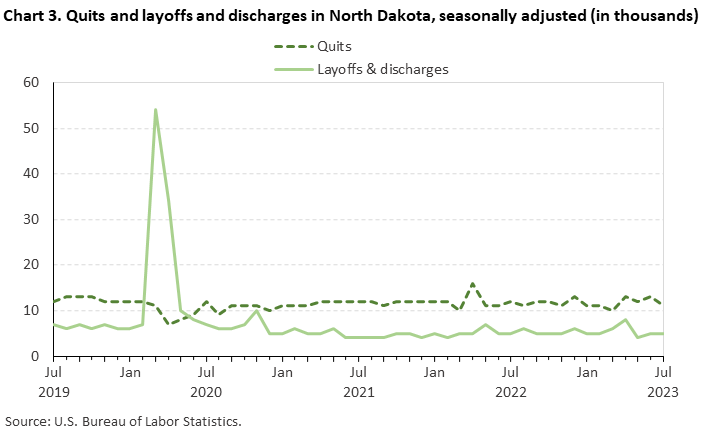 Chart 3. Quits and layoffs and discharges in North Dakota, seasonally adjusted (in thousands) Chart 3. Quits and layoffs and discharges in North Dakota, seasonally adjusted (in thousands)