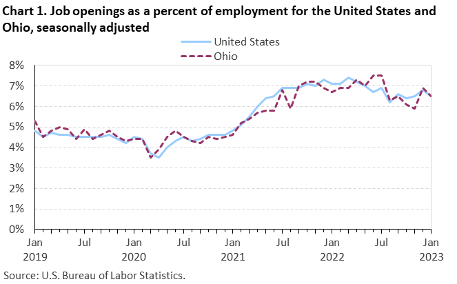 Chart 1. Job openings rates for the United States and Ohio, seasonally adjusted Chart 1. Job openings rates for the United States and Ohio, seasonally adjusted