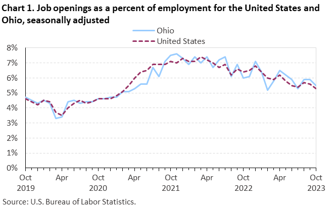 Chart 1. Job openings rates for the United States and Ohio, seasonally adjusted Chart 1. Job openings rates for the United States and Ohio, seasonally adjusted