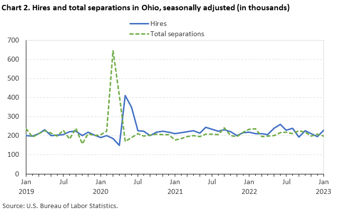 Chart 2. Hires and total separations in Ohio, seasonally adjusted (in thousands) Chart 2. Hires and total separations in Ohio, seasonally adjusted (in thousands)