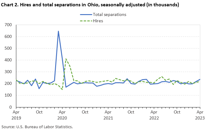 Chart 2. Hires and total separations in Ohio, seasonally adjusted (in thousands) Chart 2. Hires and total separations in Ohio, seasonally adjusted (in thousands)