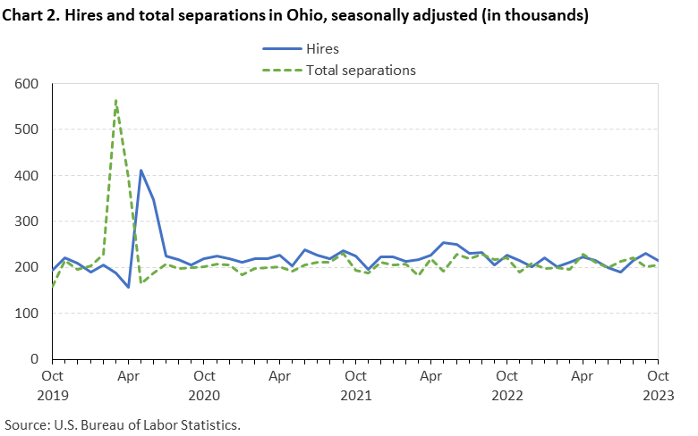 Chart 2. Hires and total separations in Ohio, seasonally adjusted (in thousands) Chart 2. Hires and total separations in Ohio, seasonally adjusted (in thousands)