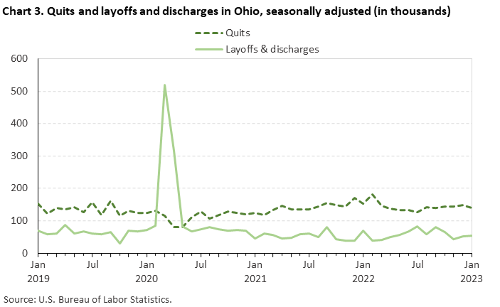 Chart 3. Quits and layoffs and discharges in Ohio, seasonally adjusted (in thousands) Chart 3. Quits and layoffs and discharges in Ohio, seasonally adjusted (in thousands)