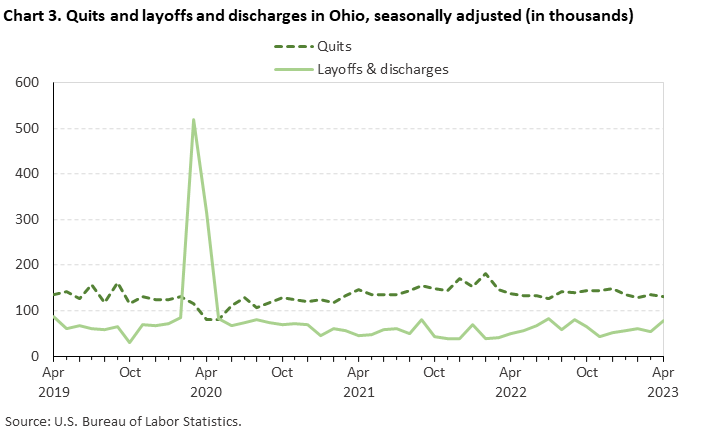 Chart 3. Quits and layoffs and discharges in Ohio, seasonally adjusted (in thousands) Chart 3. Quits and layoffs and discharges in Ohio, seasonally adjusted (in thousands)