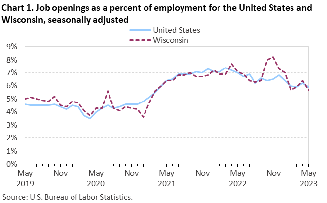 Chart 1. Job openings as a percent of employment for the United States and Wisconsin, seasonally adjusted Chart 1. Job openings as a percent of employment for the United States and Wisconsin, seasonally adjusted