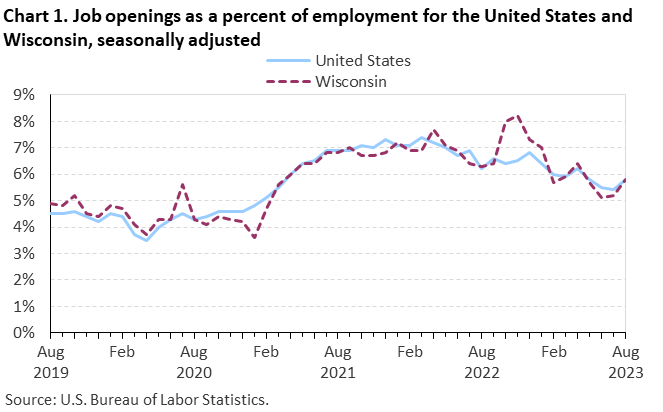 Chart 1. Job openings as a percent of employment for the United States and Wisconsin, seasonally adjusted Chart 1. Job openings as a percent of employment for the United States and Wisconsin, seasonally adjusted
