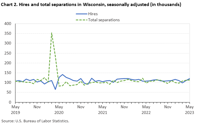 Chart 2. Hires and total separations in Wisconsin, seasonally adjusted (in thousands) Chart 2. Hires and total separations in Wisconsin, seasonally adjusted (in thousands)