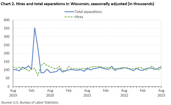 Chart 2. Hires and total separations in Wisconsin, seasonally adjusted (in thousands) Chart 2. Hires and total separations in Wisconsin, seasonally adjusted (in thousands)