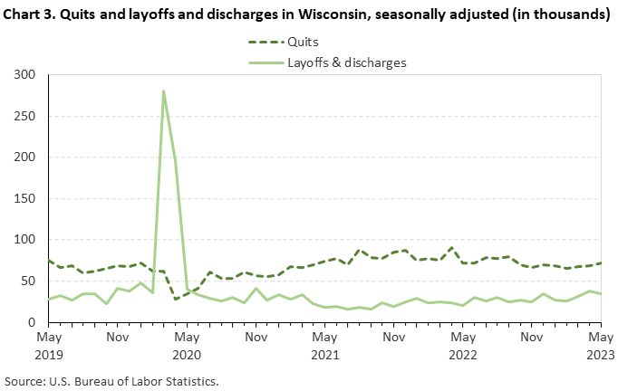 Chart 3. Quits and layoffs and discharges in Wisconsin, seasonally adjusted (in thousands) Chart 3. Quits and layoffs and discharges in Wisconsin, seasonally adjusted (in thousands)