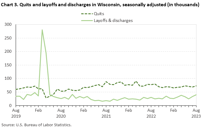 Chart 3. Quits and layoffs and discharges in Wisconsin, seasonally adjusted (in thousands) Chart 3. Quits and layoffs and discharges in Wisconsin, seasonally adjusted (in thousands)