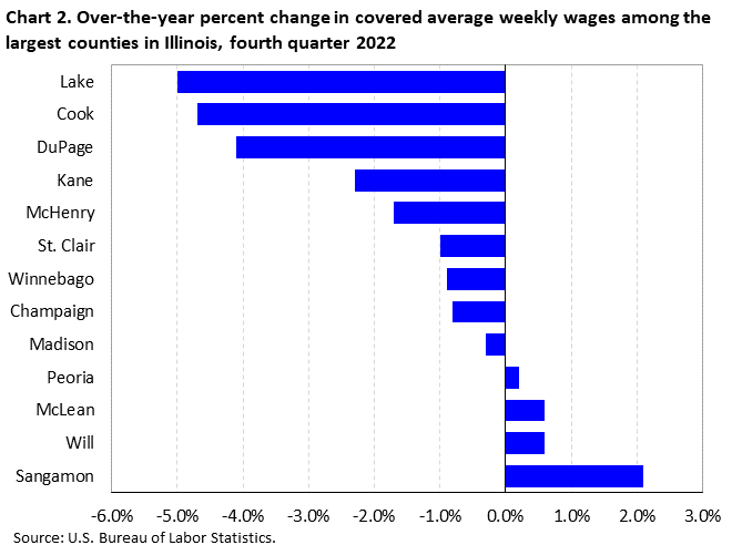 Chart 2. Over-the-year percent change in covered average weekly wages among the largest counties in Illinois, fourth quarter 2022 Chart 2. Over-the-year percent change in covered average weekly wages among the largest counties in Illinois, fourth quarter 2022