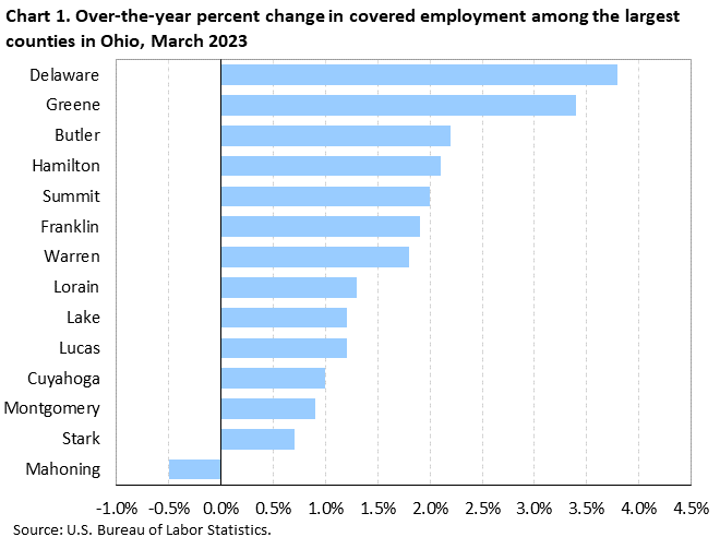 Chart 1. Over-the-year percent change in covered employment among the largest counties in Ohio, March 2023 Chart 1. Over-the-year percent change in covered employment among the largest counties in Ohio, March 2023