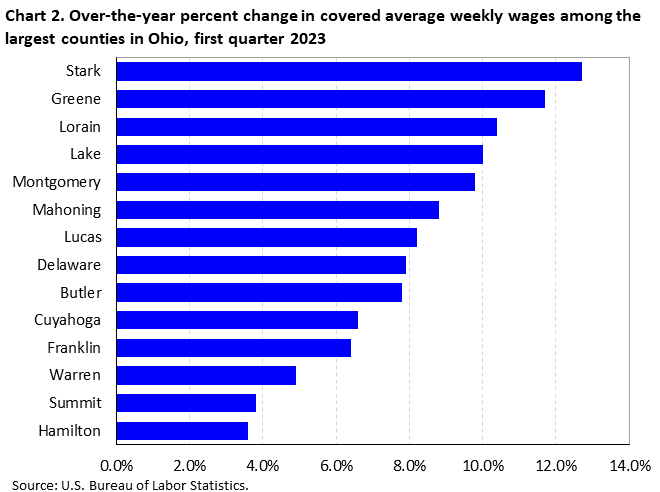 Chart 2. Over-the-year percent change in covered average weekly wages among the largest counties in Ohio, first quarter 2023 Chart 2. Over-the-year percent change in covered average weekly wages among the largest counties in Ohio, first quarter 2023