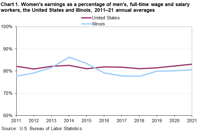 Chart 1. Women’s earnings as a percentage of men’s, full-time wage and salary workers, the United States and Illinois, 2011–21 annual averages Chart 1. Women’s earnings as a percentage of men’s, full-time wage and salary workers, the United States and Illinois, 2011–21 annual averages