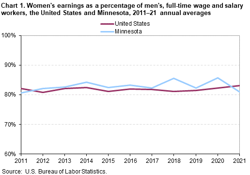 Chart 1. Women’s earnings as a percentage of men’s, full-time wage and salary workers, the United States and Minnesota, 2011–21 annual averages Chart 1. Women’s earnings as a percentage of men’s, full-time wage and salary workers, the United States and Minnesota, 2011–21 annual averages
