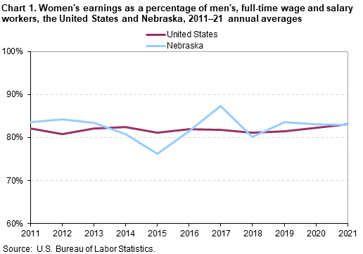Chart 1. Women’s earnings as a percentage of men’s, full-time wage and salary workers, the United States and Nebraska, 2011–21 annual averages Chart 1. Women’s earnings as a percentage of men’s, full-time wage and salary workers, the United States and Nebraska, 2011–21 annual averages