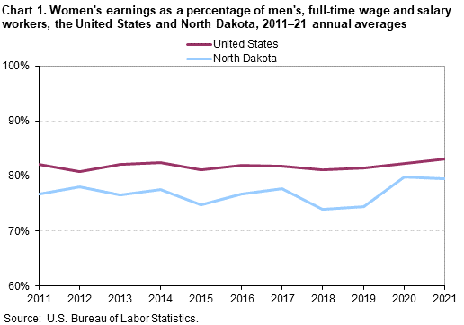 Chart 1. Women’s earnings as a percentage of men’s, full-time wage and salary workers, the United States and North Dakota, 2011–21 annual averages Chart 1. Women’s earnings as a percentage of men’s, full-time wage and salary workers, the United States and North Dakota, 2011–21 annual averages