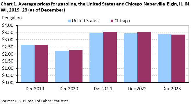 Average prices for gasoline, the United States and Chicago-Naperville-Elgin, IL-IN-WI, 2019–23 (as of December) Average prices for gasoline, the United States and Chicago-Naperville-Elgin, IL-IN-WI, 2019–23 (as of December)