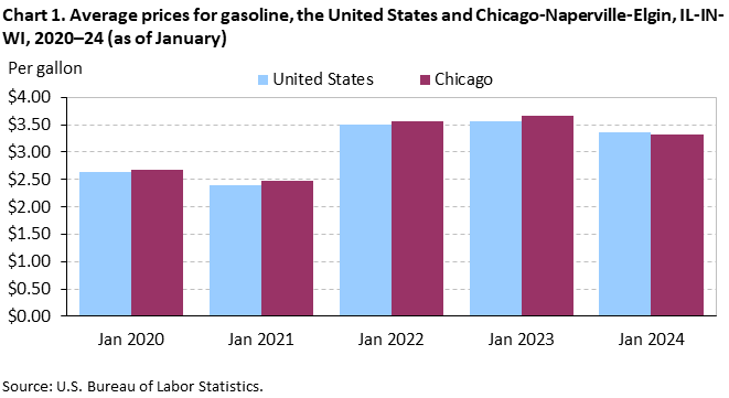 Chart 1. Average prices for gasoline, the United States and Chicago-Naperville-Elgin, IL-IN-WI, 2020–24 (as of January) Chart 1. Average prices for gasoline, the United States and Chicago-Naperville-Elgin, IL-IN-WI, 2020–24 (as of January)