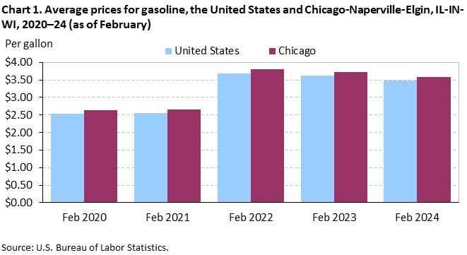 Chart 1. Average prices for gasoline, the United States and Chicago-Naperville-Elgin, IL-IN-WI, 2020–24 (as of February) Chart 1. Average prices for gasoline, the United States and Chicago-Naperville-Elgin, IL-IN-WI, 2020–24 (as of February)