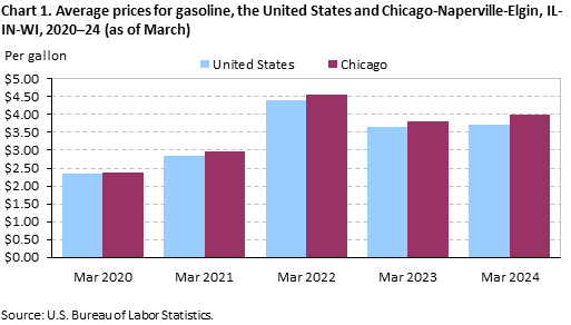 Chart 1. Average prices for gasoline, the United States and Chicago-Naperville-Elgin, IL-IN-WI, 2020–24 (as of March) Chart 1. Average prices for gasoline, the United States and Chicago-Naperville-Elgin, IL-IN-WI, 2020–24 (as of March)
