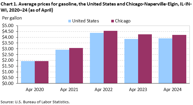 Chart 1. Average prices for gasoline, the United States and Chicago-Naperville-Elgin, IL-IN-WI, 2020–24 (as of April) Chart 1. Average prices for gasoline, the United States and Chicago-Naperville-Elgin, IL-IN-WI, 2020–24 (as of April)