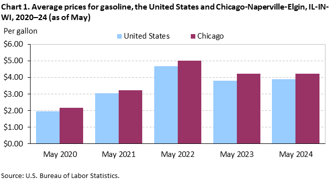 Chart 1. Average prices for gasoline, the United States and Chicago-Naperville-Elgin, IL-IN-WI, 2020–24 (as of May) Chart 1. Average prices for gasoline, the United States and Chicago-Naperville-Elgin, IL-IN-WI, 2020–24 (as of May)