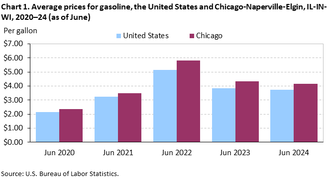 Chart 1. Average prices for gasoline, the United States and Chicago-Naperville-Elgin, IL-IN-WI, 2020–24 (as of June) Chart 1. Average prices for gasoline, the United States and Chicago-Naperville-Elgin, IL-IN-WI, 2020–24 (as of June)