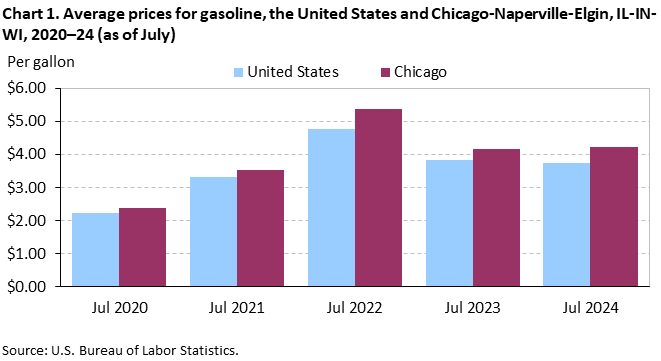 Chart 1. Average prices for gasoline, the United States and Chicago-Naperville-Elgin, IL-IN-WI, 2020–24 (as of July) Chart 1. Average prices for gasoline, the United States and Chicago-Naperville-Elgin, IL-IN-WI, 2020–24 (as of July)