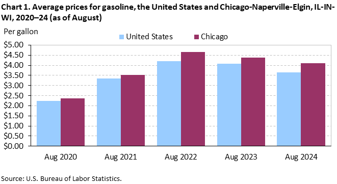 Chart 1. Average prices for gasoline, the United States and Chicago-Naperville-Elgin, IL-IN-WI, 2020–24 (as of August) Chart 1. Average prices for gasoline, the United States and Chicago-Naperville-Elgin, IL-IN-WI, 2020–24 (as of August)