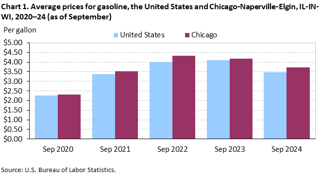 Bar chart of average prices for gasoline in the United States and Chicago-Naperville-Elgin, IL-IN-WI, 2020–24 (as of September). An accessible version is available in View Chart Data link below the chart. Bar chart of average prices for gasoline in the United States and Chicago-Naperville-Elgin, IL-IN-WI, 2020–24 (as of September). An accessible version is available in View Chart Data link below the chart.