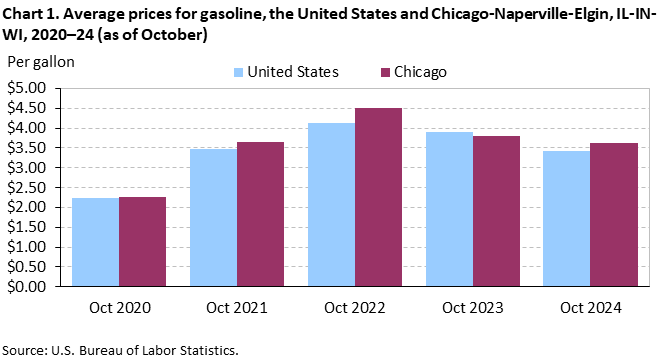 Clustered column chart of the average prices for gasoline in the United States and Chicago-Naperville-Elgin, IL-IN-WI, from October 2020–October 2024. An accessible version is available in the View Chart Data link below the chart. Clustered column chart of the average prices for gasoline in the United States and Chicago-Naperville-Elgin, IL-IN-WI, from October 2020–October 2024. An accessible version is available in the View Chart Data link below the chart.