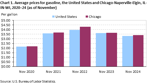 Bar chart of Average prices for gasoline in the United States and Chicago-Naperville-Elgin, IL-IN-WI, 2020–24 (as of November). An accessible version is available in View Chart Data link below the chart. Bar chart of Average prices for gasoline in the United States and Chicago-Naperville-Elgin, IL-IN-WI, 2020–24 (as of November). An accessible version is available in View Chart Data link below the chart.