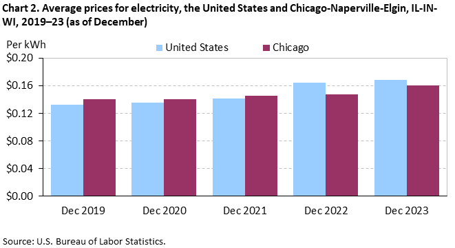 Average prices for electricity, the United States and Chicago-Naperville-Elgin, IL-IN-WI, 2019–23 (as of December) Average prices for electricity, the United States and Chicago-Naperville-Elgin, IL-IN-WI, 2019–23 (as of December)