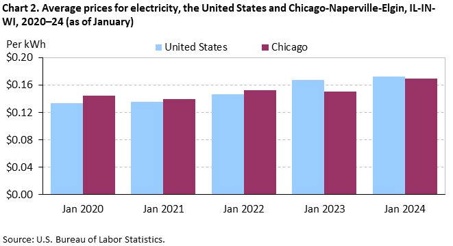 Chart 2. Average prices for electricity, the United States and Chicago-Naperville-Elgin, IL-IN-WI, 2020–24 (as of January) Chart 2. Average prices for electricity, the United States and Chicago-Naperville-Elgin, IL-IN-WI, 2020–24 (as of January)