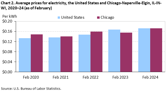 Chart 2. Average prices for electricity, the United States and Chicago-Naperville-Elgin, IL-IN-WI, 2020–24 (as of February) Chart 2. Average prices for electricity, the United States and Chicago-Naperville-Elgin, IL-IN-WI, 2020–24 (as of February)
