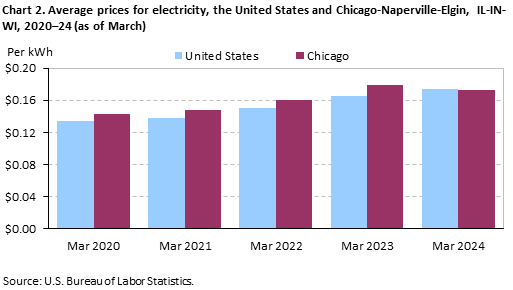 Chart 2. Average prices for electricity, the United States and Chicago-Naperville-Elgin, IL-IN-WI, 2020–24 (as of March) Chart 2. Average prices for electricity, the United States and Chicago-Naperville-Elgin, IL-IN-WI, 2020–24 (as of March)