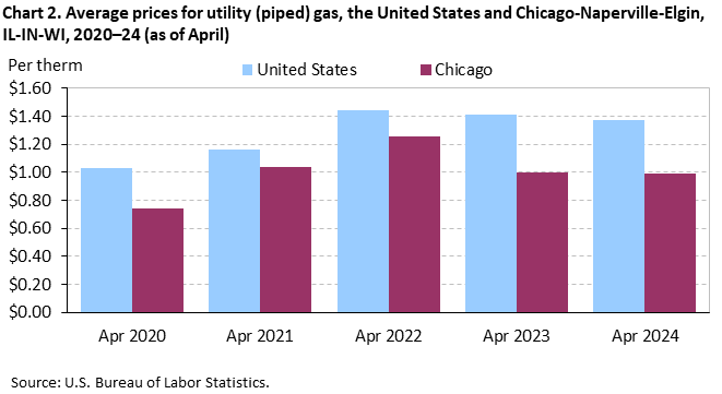 Chart 2. Average prices for utility (piped) gas, the United States and Chicago-Naperville-Elgin, IL-IN-WI, 2020–24 (as of April) Chart 2. Average prices for utility (piped) gas, the United States and Chicago-Naperville-Elgin, IL-IN-WI, 2020–24 (as of April)