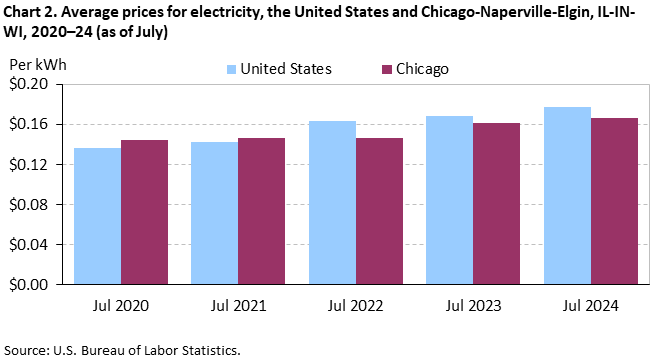 Chart 2. Average prices for electricity, the United States and Chicago-Naperville-Elgin, IL-IN-WI, 2020–24 (as of July) Chart 2. Average prices for electricity, the United States and Chicago-Naperville-Elgin, IL-IN-WI, 2020–24 (as of July)