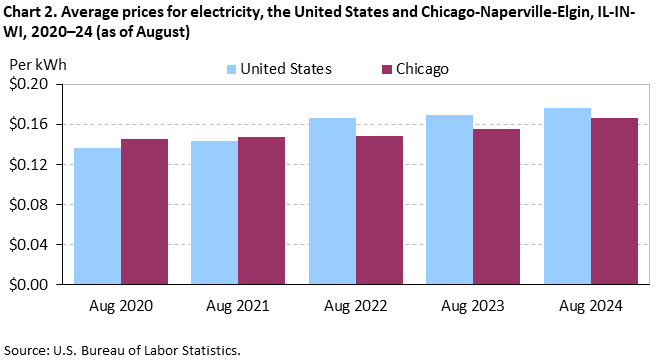 Chart 2. Average prices for electricity, the United States and Chicago-Naperville-Elgin, IL-IN-WI, 2020–24 (as of August) Chart 2. Average prices for electricity, the United States and Chicago-Naperville-Elgin, IL-IN-WI, 2020–24 (as of August)