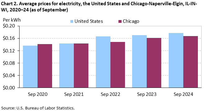 Bar chart of average prices for electricity in the United States and Chicago-Naperville-Elgin, IL-IN-WI, 2020–24 (as of September). An accessible version is available in View Chart Data link below the chart. Bar chart of average prices for electricity in the United States and Chicago-Naperville-Elgin, IL-IN-WI, 2020–24 (as of September). An accessible version is available in View Chart Data link below the chart.