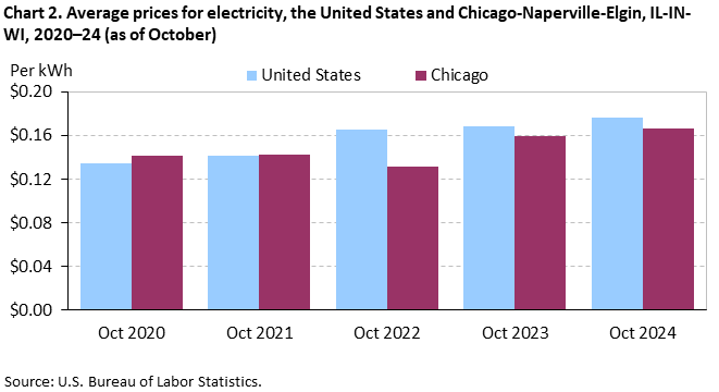 Clustered column chart of the average prices for electricity in the United States and Chicago-Naperville-Elgin, IL-IN-WI, from October 2020–October 2024. An accessible version is available in the View Chart Data link below the chart. Clustered column chart of the average prices for electricity in the United States and Chicago-Naperville-Elgin, IL-IN-WI, from October 2020–October 2024. An accessible version is available in the View Chart Data link below the chart.