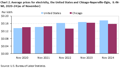 Bar chart of Average prices for electricity in the United States and Chicago-Naperville-Elgin, IL-IN-WI, 2020–24 (as of November). An accessible version is available in View Chart Data link below the chart. Bar chart of Average prices for electricity in the United States and Chicago-Naperville-Elgin, IL-IN-WI, 2020–24 (as of November). An accessible version is available in View Chart Data link below the chart.