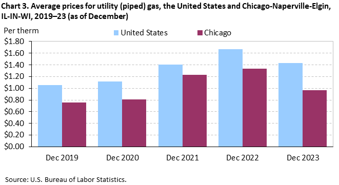 Average prices for utility (piped) gas, the United States and Chicago-Naperville-Elgin, IL-IN-WI, 2019–23 (as of December) Average prices for utility (piped) gas, the United States and Chicago-Naperville-Elgin, IL-IN-WI, 2019–23 (as of December)