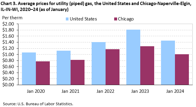 Chart 3. Average prices for utility (piped) gas, the United States and Chicago-Naperville-Elgin, IL-IN-WI, 2020–24 (as of January) Chart 3. Average prices for utility (piped) gas, the United States and Chicago-Naperville-Elgin, IL-IN-WI, 2020–24 (as of January)