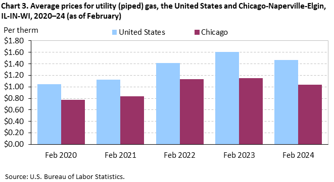Chart 3. Average prices for utility (piped) gas, the United States and Chicago-Naperville-Elgin, IL-IN-WI, 2020–24 (as of February) Chart 3. Average prices for utility (piped) gas, the United States and Chicago-Naperville-Elgin, IL-IN-WI, 2020–24 (as of February)