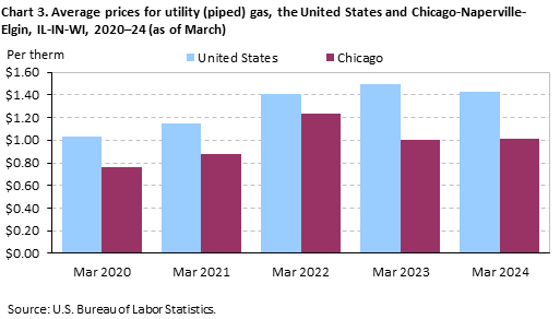 Chart 3. Average prices for utility (piped) gas, the United States and Chicago-Naperville-Elgin, IL-IN-WI, 2020–24 (as of March) Chart 3. Average prices for utility (piped) gas, the United States and Chicago-Naperville-Elgin, IL-IN-WI, 2020–24 (as of March)