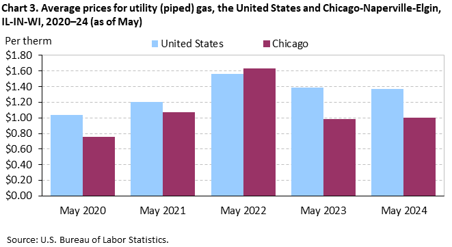 Chart 3. Average prices for utility (piped) gas, the United States and Chicago-Naperville-Elgin, IL-IN-WI, 2020–24 (as of May) Chart 3. Average prices for utility (piped) gas, the United States and Chicago-Naperville-Elgin, IL-IN-WI, 2020–24 (as of May)