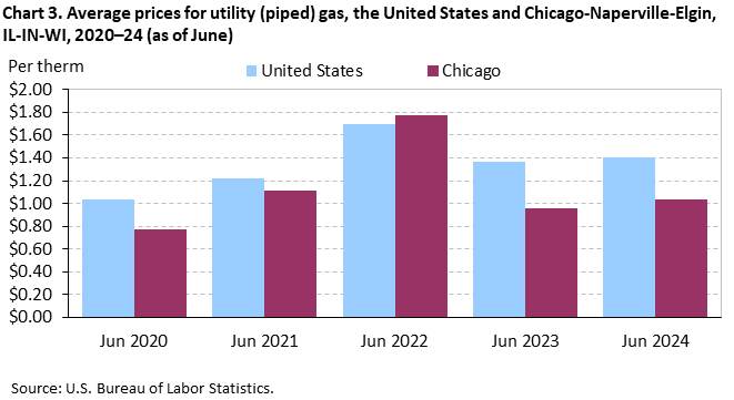 Chart 3. Average prices for utility (piped) gas, the United States and Chicago-Naperville-Elgin, IL-IN-WI, 2020–24 (as of June) Chart 3. Average prices for utility (piped) gas, the United States and Chicago-Naperville-Elgin, IL-IN-WI, 2020–24 (as of June)