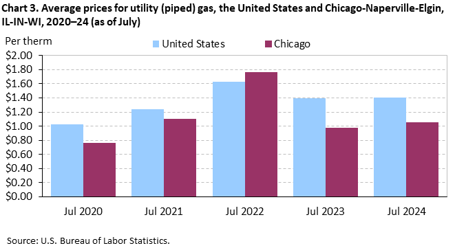 Chart 3. Average prices for utility (piped) gas, the United States and Chicago-Naperville-Elgin, IL-IN-WI, 2020–24 (as of July) Chart 3. Average prices for utility (piped) gas, the United States and Chicago-Naperville-Elgin, IL-IN-WI, 2020–24 (as of July)